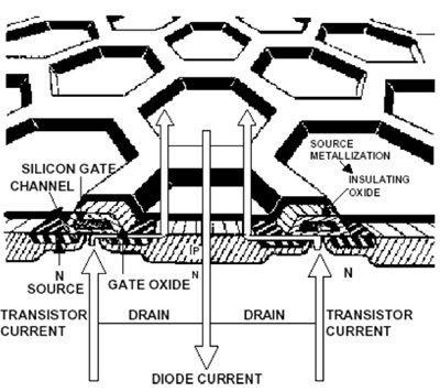 Power MOSFETs use hexagonal packing of sub-transistors Power MOSFETs use hexagonal packing of sub-transistors
